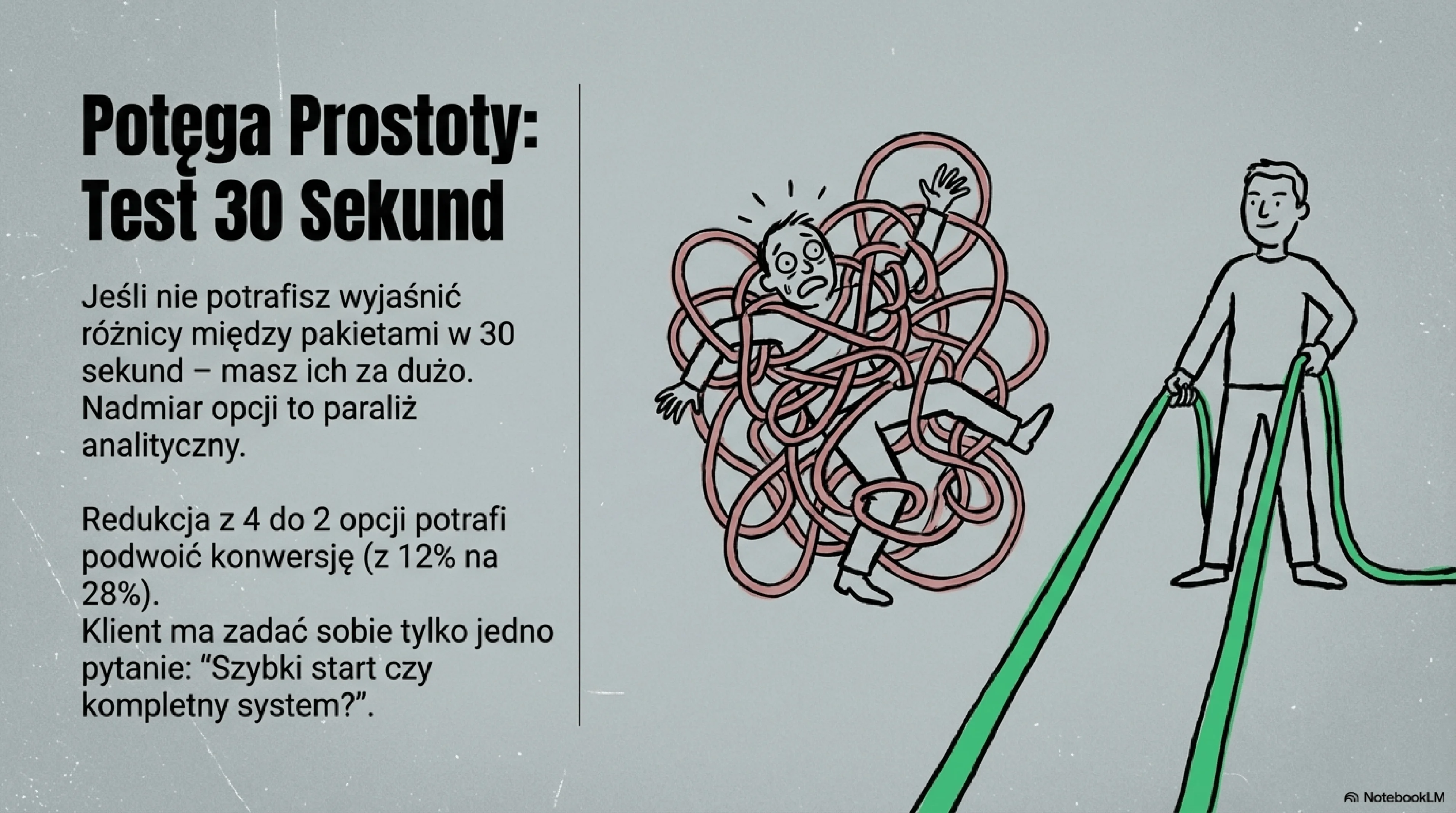 Infografika "Potęga Prostoty: Test 30 Sekund" pokazująca porównanie skomplikowanej oferty z czterema pakietami (strona lądowania, lejek, sekwencja mailowa, reklamy) wobec uproszczonej oferty z dwoma pakietami, z wynikami: wzrost skuteczności sprzedaży z 12% do 28% po redukcji opcji