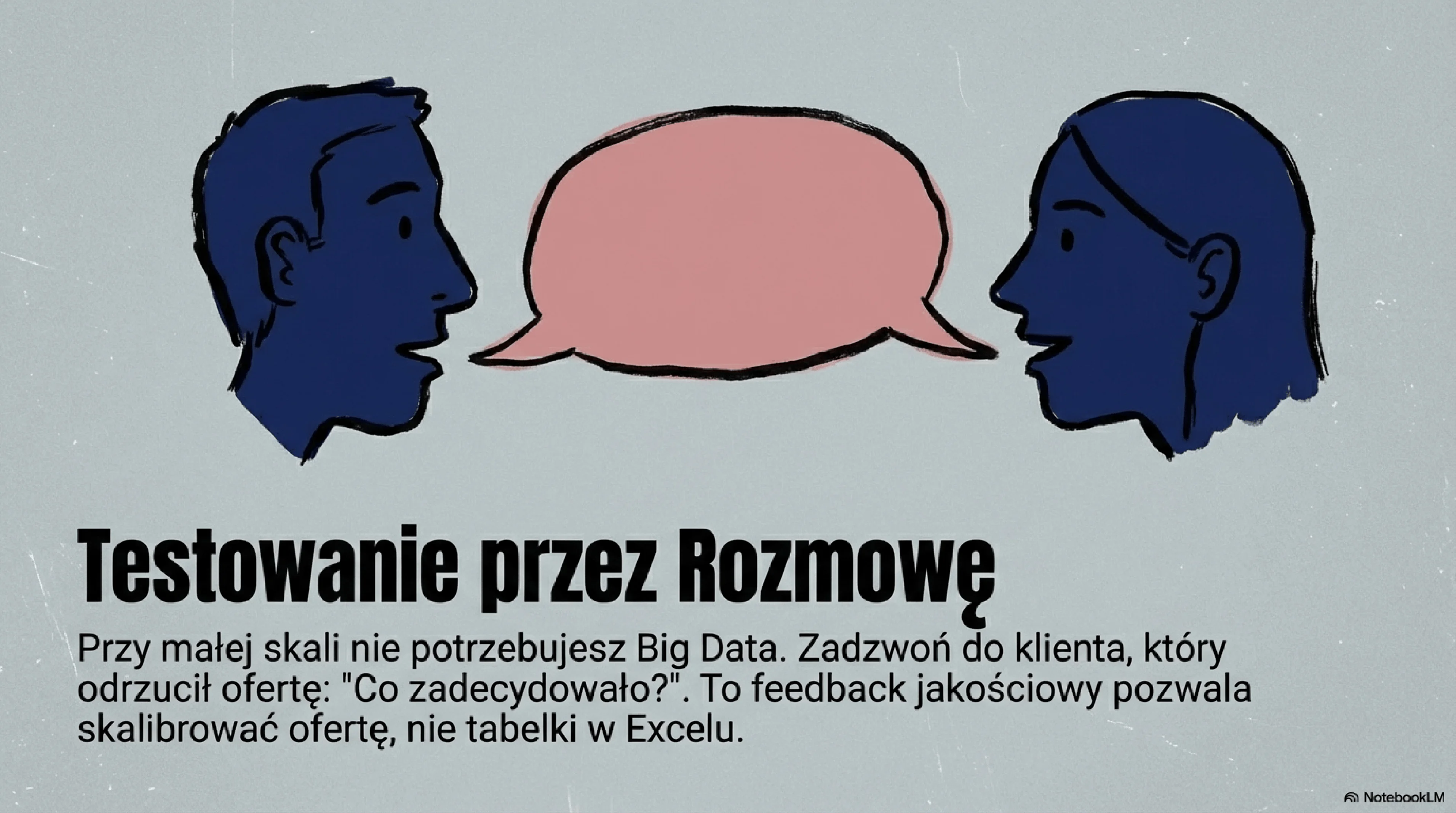 Schemat decyzyjny "Testowanie Przez Rozmowę" w formie flowchartu z trzema pytaniami: Czy ponad 50% wybiera najtańszy pakiet? Czy ponad 20% wybiera najdroższy? Czy ponad 30% nie kupuje w ogóle? Każda ścieżka prowadzi do konkretnej rekomendacji jak dostosować ofertę na podstawie odpowiedzi od klientów