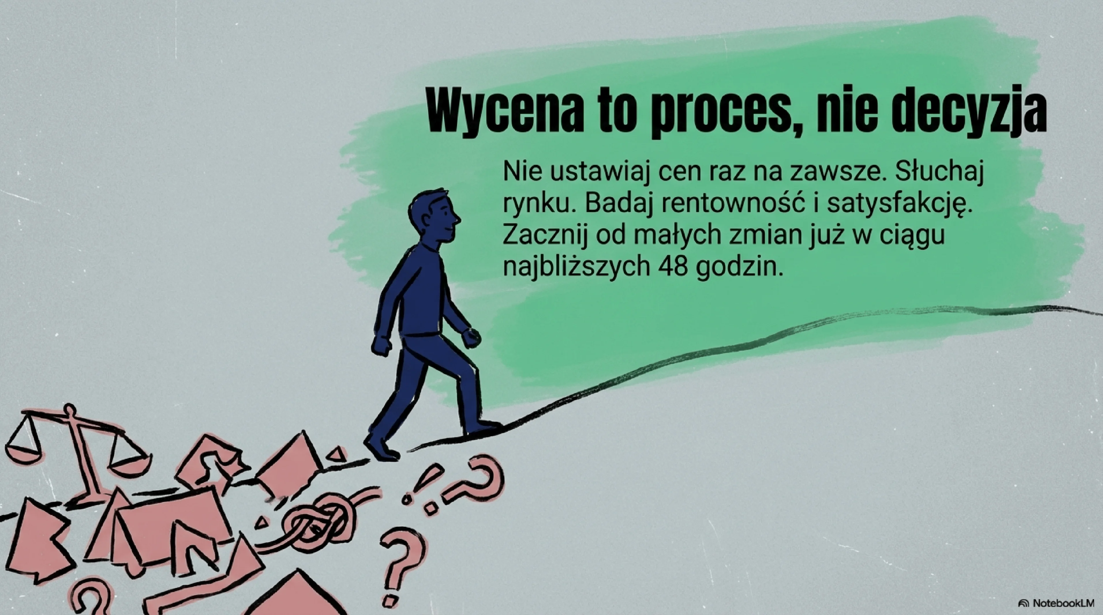 Infografika podsumowująca "Wycena to Proces, Nie Decyzja" przedstawiająca cykliczny proces optymalizacji cen: rozmowy z klientami → testowanie ofert → analiza decyzji → ulepszanie pakietów, z hasłem że wycena to ciągła poprawa oparta na informacjach zwrotnych, a nie jednorazowe ustawienie cen